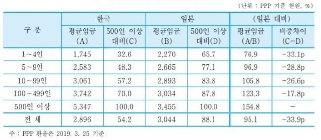 2017년 한국과 일본의 기업규모별 평균 임금 비교. 중소기업연구원 제공