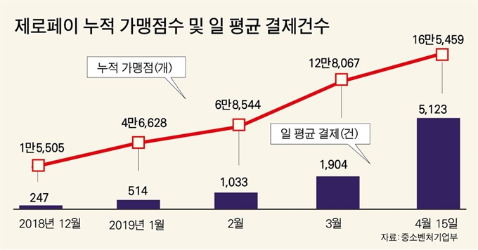 제로페이 누적 가맹점수 및 일 평균 결제건수-그래픽=박구원 기자