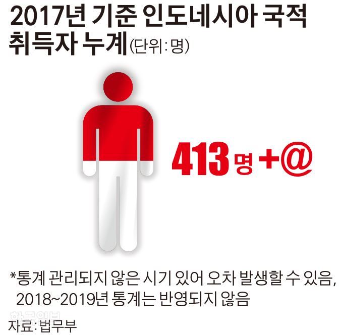 2017년 기준 인도네시아 국적 취득자 누계. 그래픽=김경진 기자