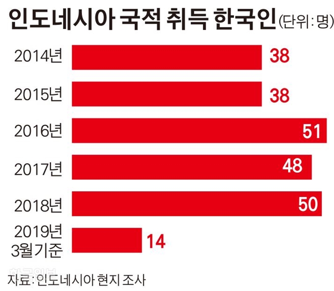 인도네시아 국적 취득 한국인. 그래픽=김경진 기자