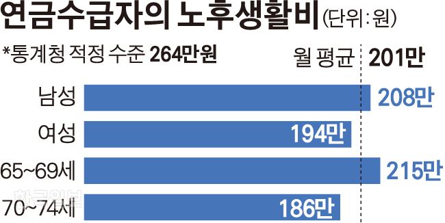 연금수급자의 노후생활비. 그래픽=김경진 기자