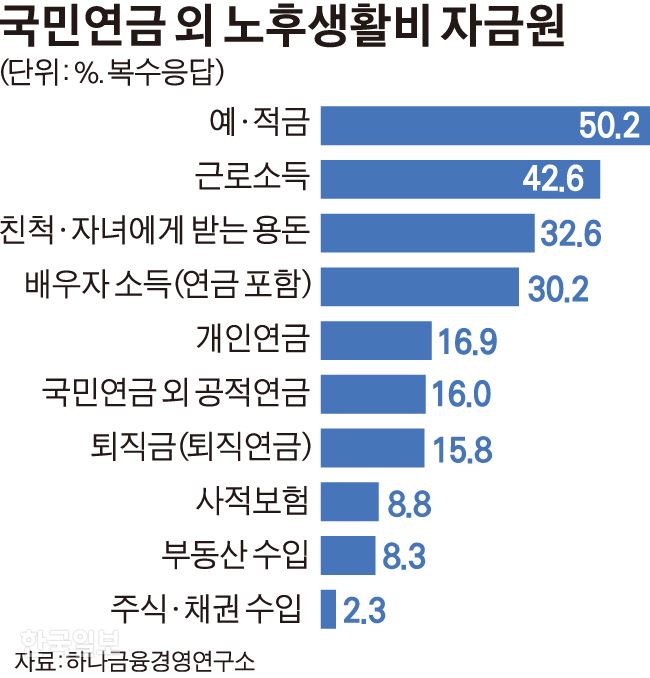 국민연금 외 노후생활비 자금원. 그래픽=김경진 기자