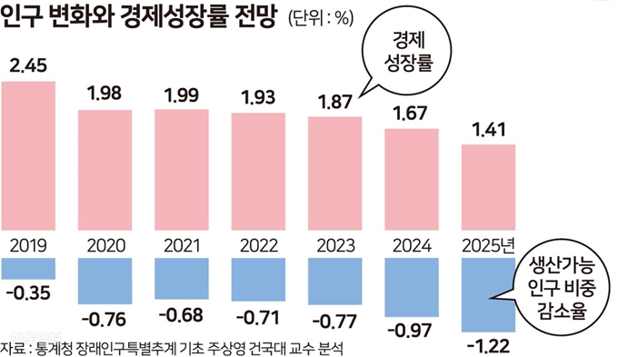 인구변화외 경제성장률 전망. 그래픽=송정근 기자