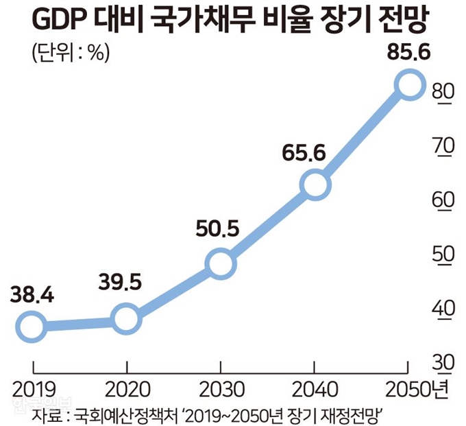 GDP대비 국가채무 비율 장기전망. 그래픽=송정근 기자