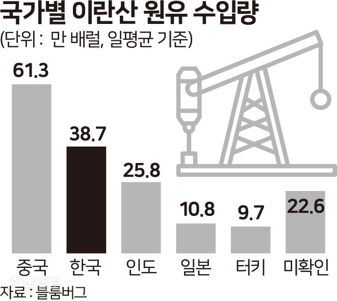 국가별 이란산 원유 수입량. 그래픽=송정근 기자