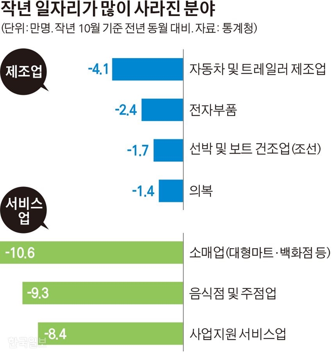 [저작권 한국일보]작년 일자리가 많이 사라진 분야 / 김경진기자