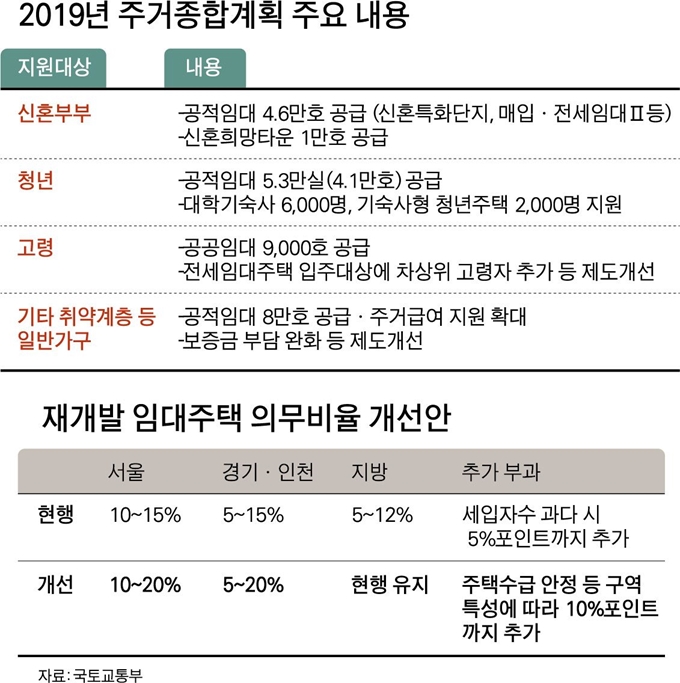 2019년 주거종합계획 주요 내용-박구원 기자