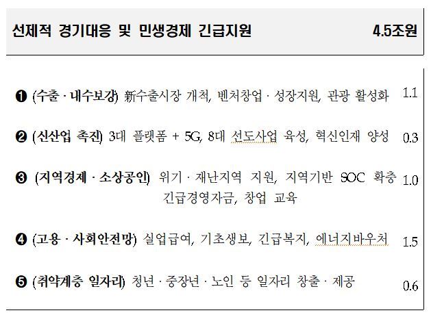 선제적 경기대응 및 민생경제 긴급지원 예산. 기획재정부 제공