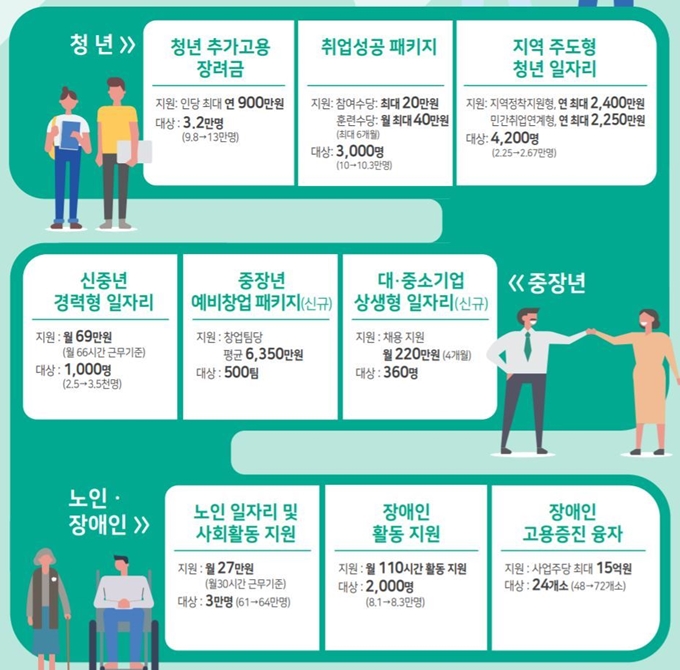 취약계층 일자리 창출 대책. 기획재정부 제공