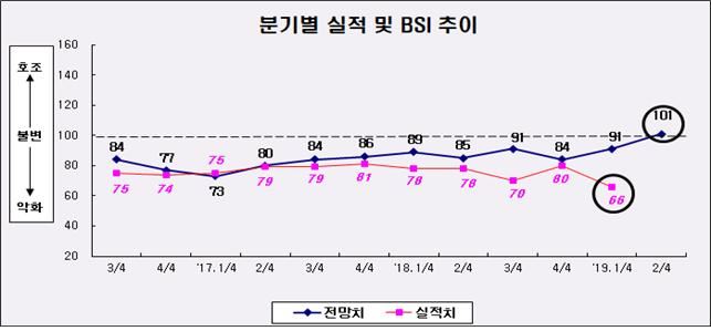 분기별 실적 및 BSI 추이.