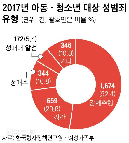 [저작권 한국일보]성범죄 유형_신동준 기자/2019-04-24(한국일보)