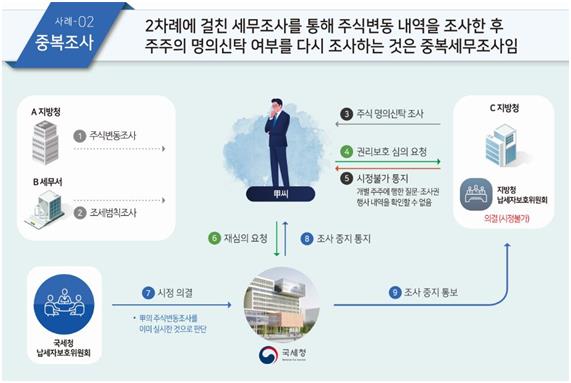 중복 세무조사 구제 사례. 국세청 제공