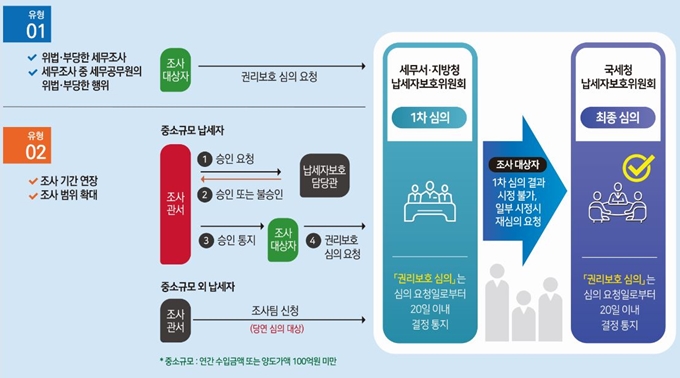 납세자 보호 심의 절차. 국세청 제공