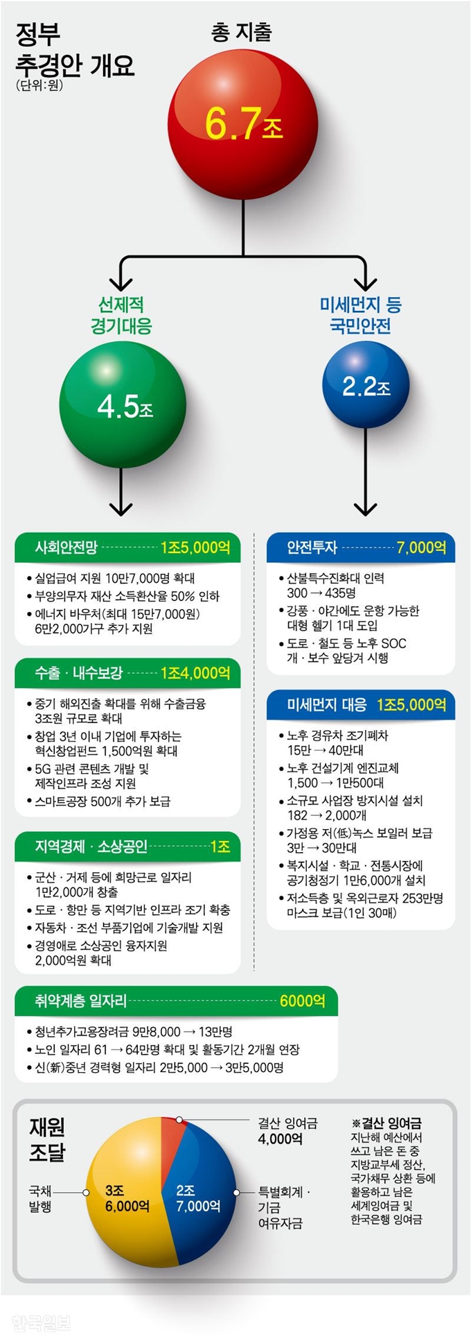 정부추경안 개요. 강준구 기자