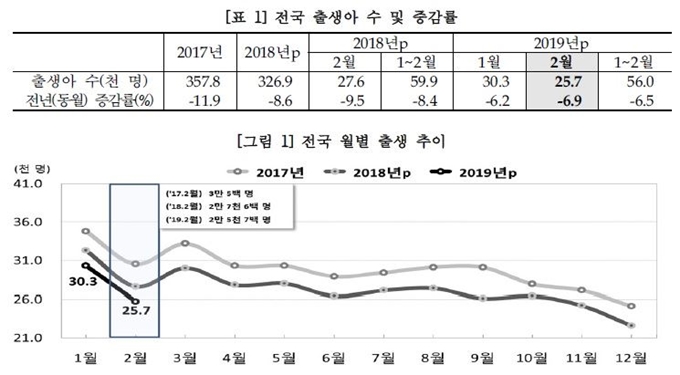 월별 출생아 추이. 통계청 제공