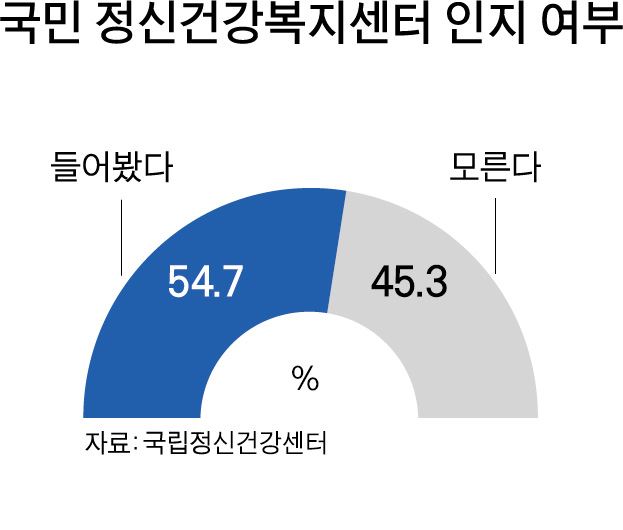 국민 정신건강복지센터 인지 여부-박구원 기자