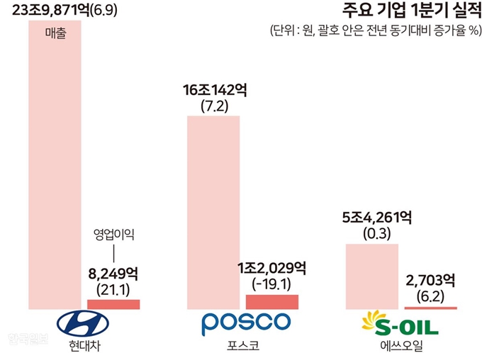 주요 기업 1분기 실적. 송정근 기자