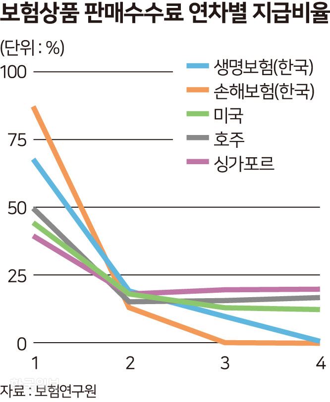 보험상품 판매수수료 연차별 지급 비율 . 송정근 기자