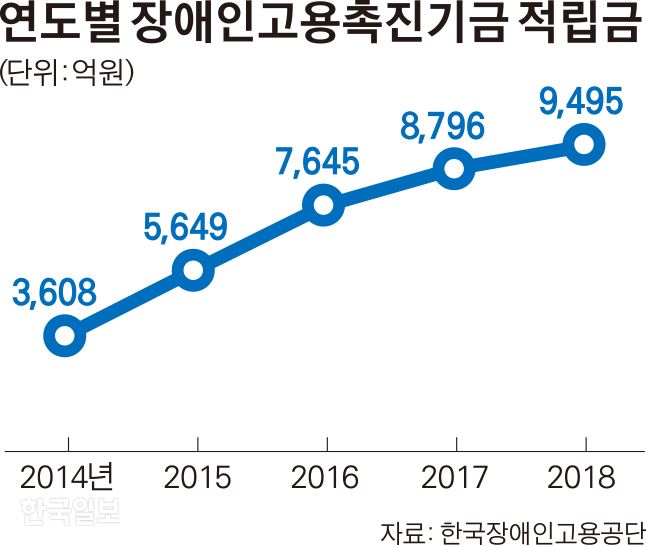 [저작권 한국일보]연도별 장애인고용촉진기금 적립금/김경진기자