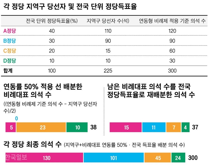 [저작권 한국일보]정당득표율_신동준 기자/2019-04-24(한국일보)