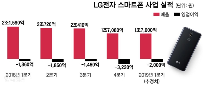 LG전자 스마트폰 사업 실적. 그래픽=신동준 기자