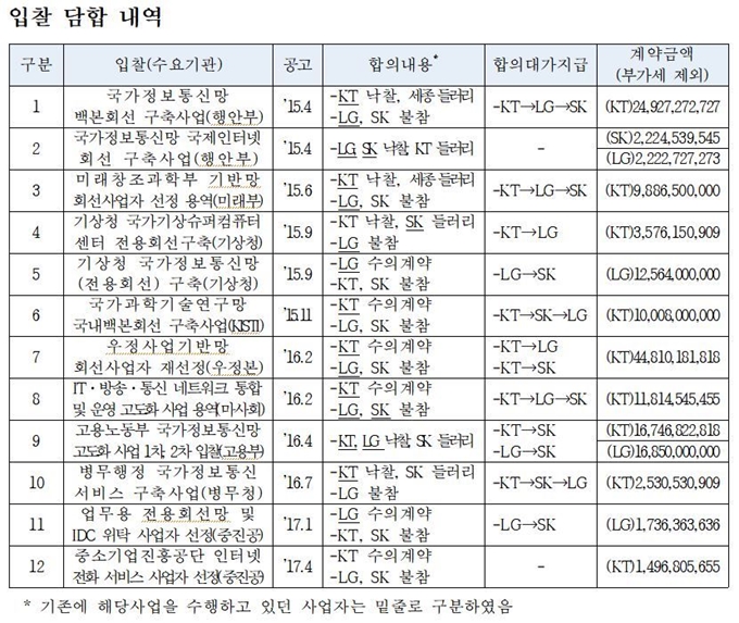 통신사 국가사업 입찰 담합 내역. 공정거래위원회 제공