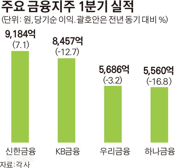 주요 금융지주 1분기 실적 / 김경진기자