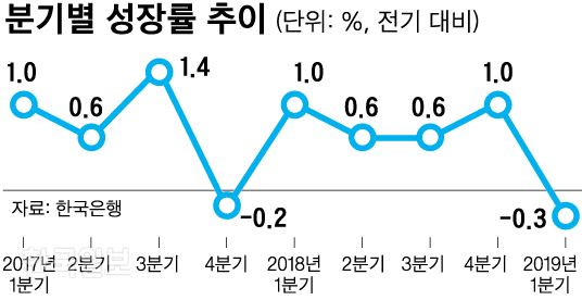 분기별 성장률 추이_신동준 기자