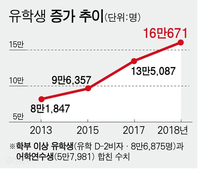 [저작권 한국일보] 유학생 증가 추이. 강준구 기자