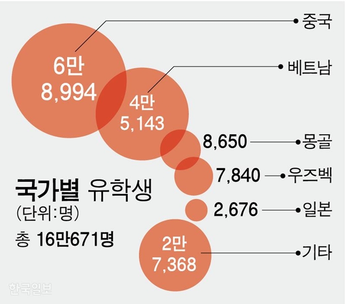 [저작권 한국일보] 국가별 유학생. 강준구 기자