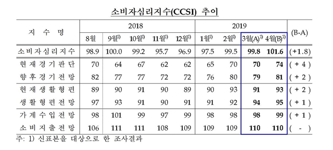 한국은행 제공