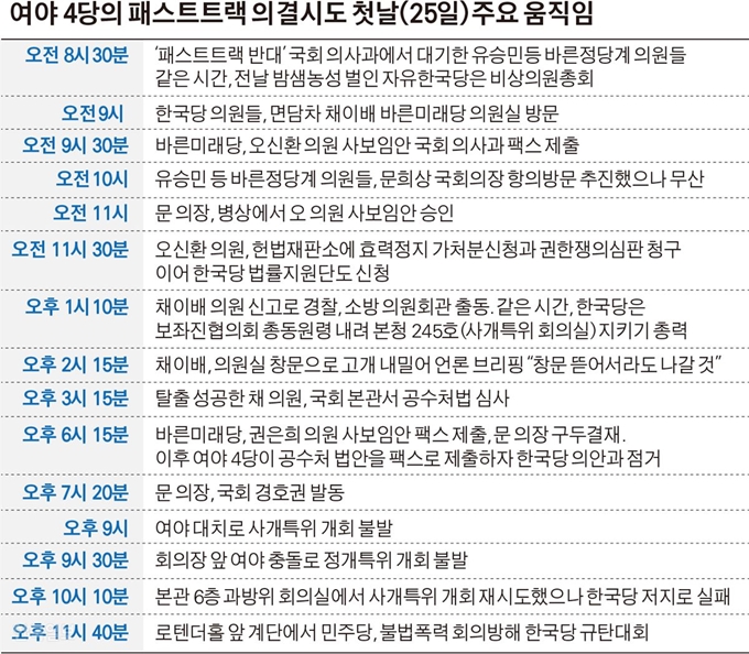 [저작권 한국일보]여야 4당의 패스트트랙 의결시도 첫날(25일) 주요 움직임. 김경진기자