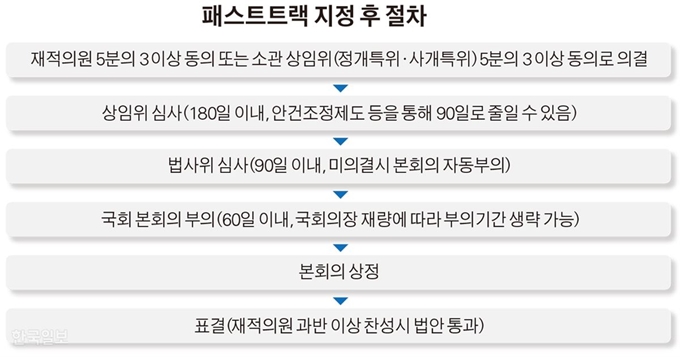 [저작권 한국일보]패스트트랙 지정 후 절차. 김경진기자