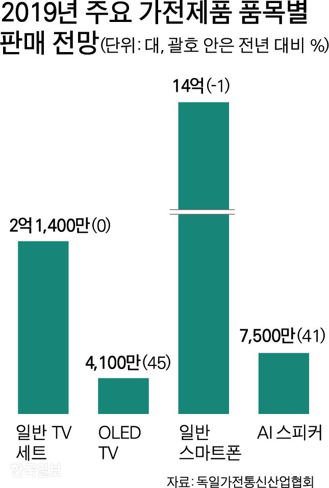 [저작권 한국일보]주요 가전제품 품목별-박구원 기자/2019-04-28(한국일보)