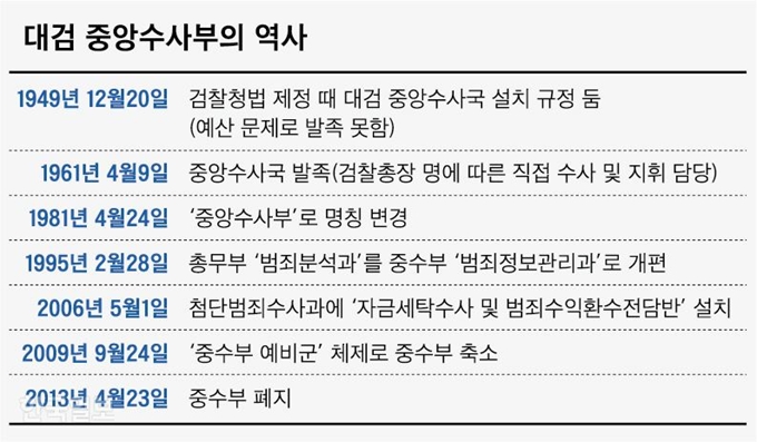 [저작권 한국일보]대검 중앙수사부의 역사 그래픽=신동준 기자