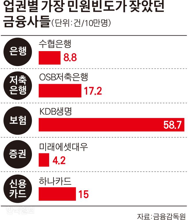 [저작권 한국일보]업권별 가장 민원빈도가 잦았던 금융사들 / 김경진기자