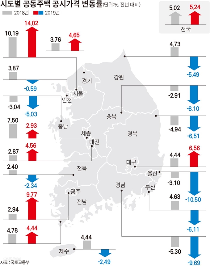 [저작권 한국일보]시도별 공동주택 공시격 변동률 / 김경진기자