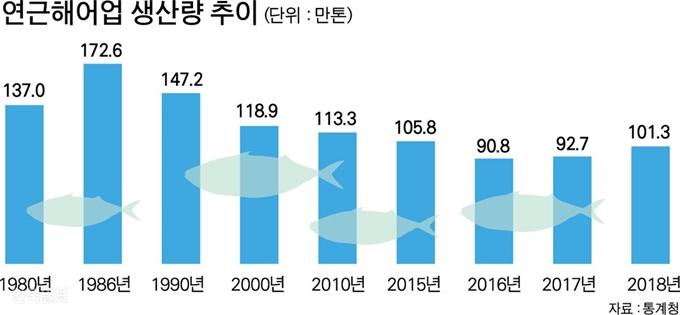 [저작권 한국일보]연근해어업 생산량 추이-박구원 기자/2019-04-29(한국일보)