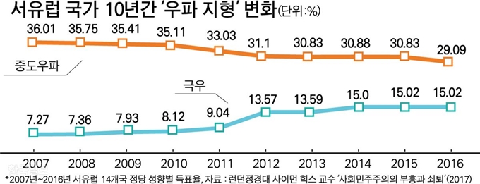 [저작권 한국일보]서유럽 국가 10년간 ‘우파 지형’ 변화-박구원 기자/2019-04-29(한국일보)