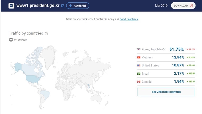 청와대 국민청원 홈페이지 접속자 분석 결과 베트남 접속 트래픽이 2위로 나타난 웹 분석 사이트 시밀러웹. 시밀러웹 홈페이지 캡처