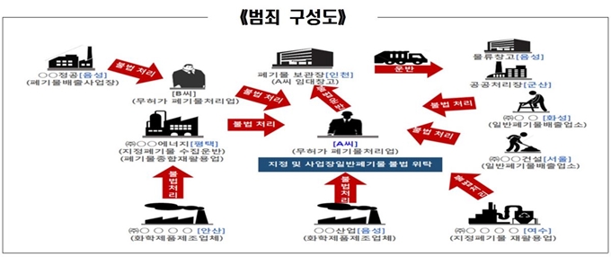 불법폐기물 범죄 구성도. 환경부 제공