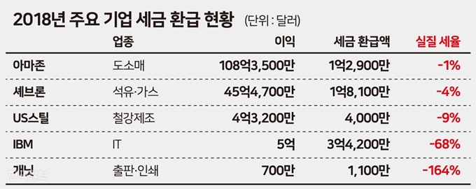 [2018년 주요기업 세금 환급 현황. 그래픽=송정근 기자