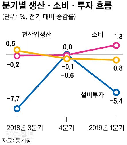 [저작권 한국일보]분기별 생산 소비 투자_신동준 기자/2019-04-30(한국일보)