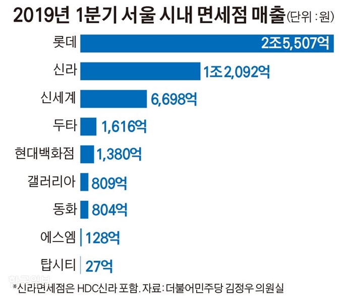 [저작권 한국일보]2019년 1분기 서울 시내 면세점 매출 / 김경진기자