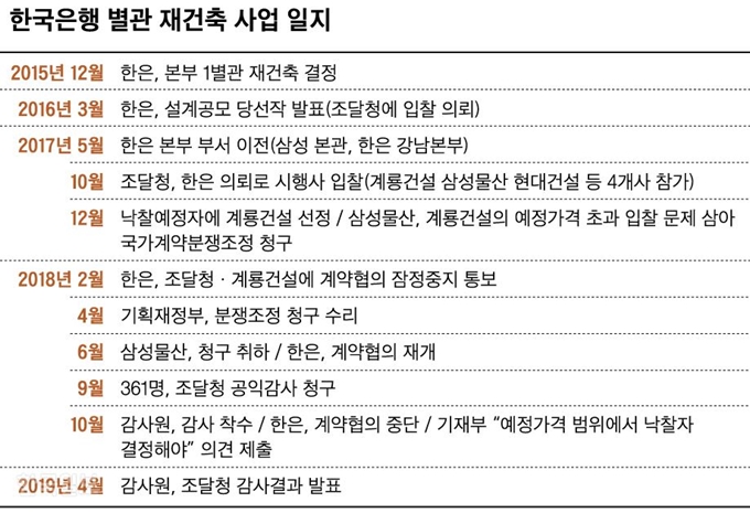 [저작권 한국일보]한국은행 별관 재건축 사업 일지_신동준 기자/2019-04-30(한국일보)