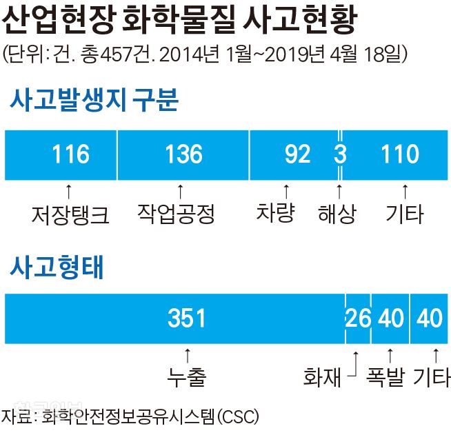 [저작권 한국일보]산업현장 화학물질 사고현황/김경진기자