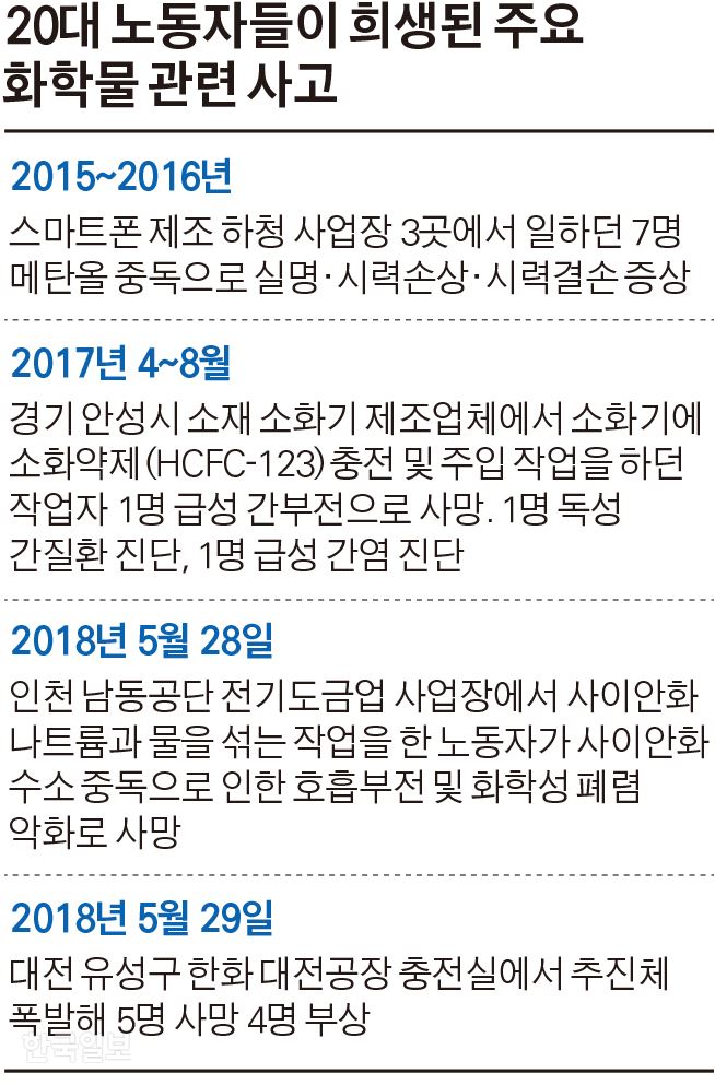 [저작권 한국일보]20대 노동자들이 희생된 주요 화학물 관련 사고/김경진기자