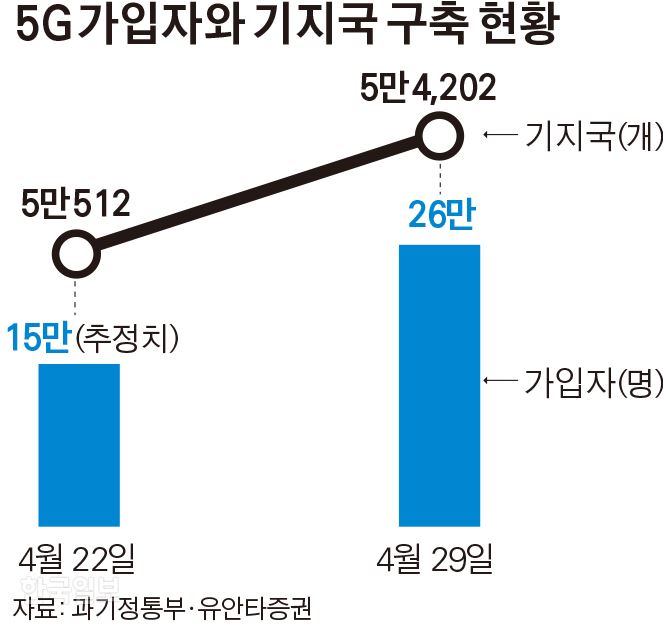 5G 가입자와 기지국 구축 현황 / 김경진기자