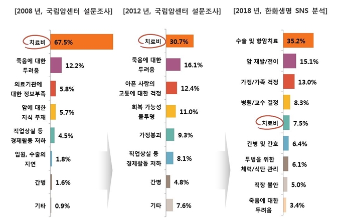 한화생명이 공개한 ‘빅데이터로 본 암환우와 가족들의 관심사’ 중 ‘암 발생시 가장 부담되는 요소’ 분석. 한화생명 제공