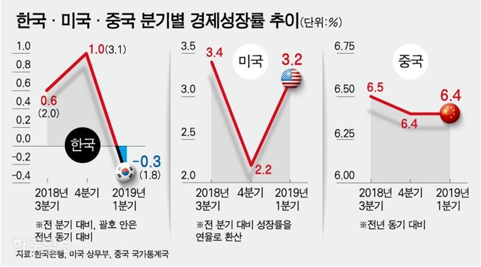 한국·미국·중국 분기별 경제성장률 추이/ 강준구 기자